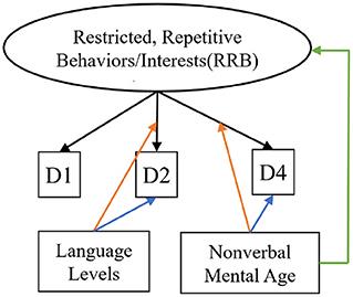 Corrigendum: Bias in measurement of autism symptoms by spoken language level and non-verbal mental age in minimally verbal children with neurodevelopmental disorders